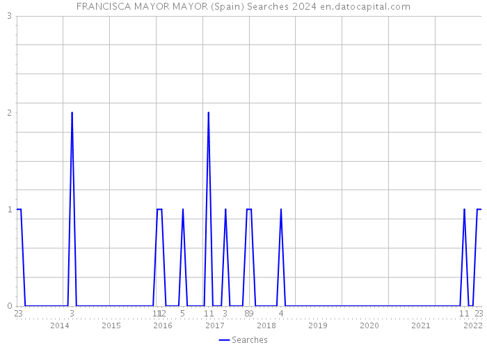 FRANCISCA MAYOR MAYOR (Spain) Searches 2024 