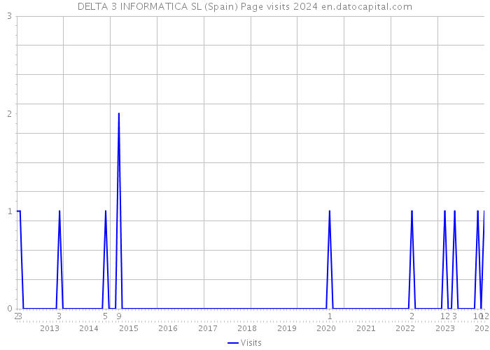 DELTA 3 INFORMATICA SL (Spain) Page visits 2024 