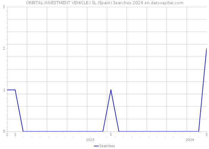 ORBITAL INVESTMENT VEHICLE I SL (Spain) Searches 2024 