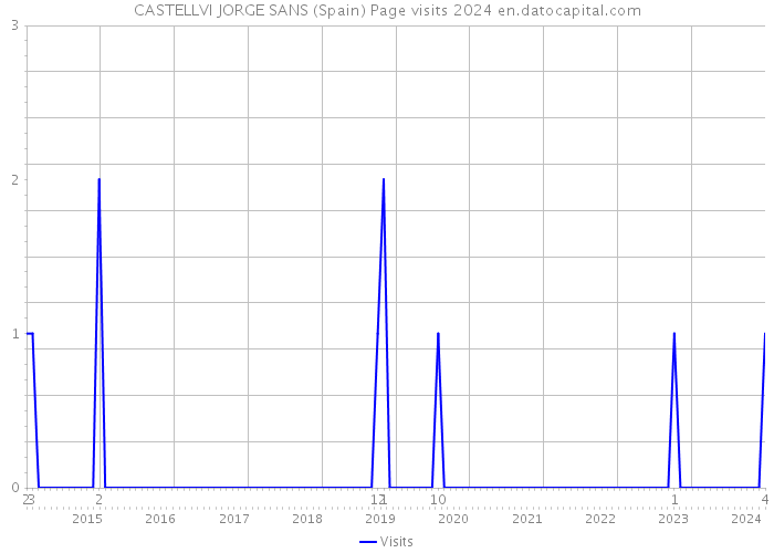 CASTELLVI JORGE SANS (Spain) Page visits 2024 