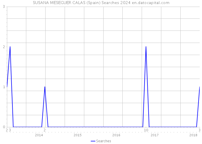 SUSANA MESEGUER CALAS (Spain) Searches 2024 