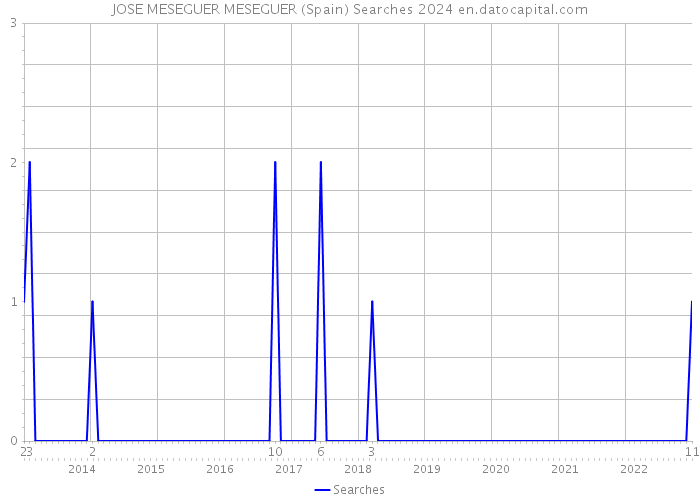 JOSE MESEGUER MESEGUER (Spain) Searches 2024 
