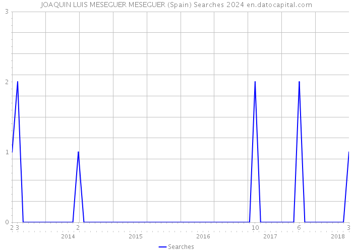 JOAQUIN LUIS MESEGUER MESEGUER (Spain) Searches 2024 