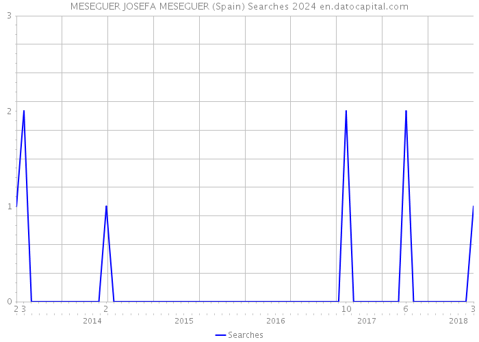 MESEGUER JOSEFA MESEGUER (Spain) Searches 2024 