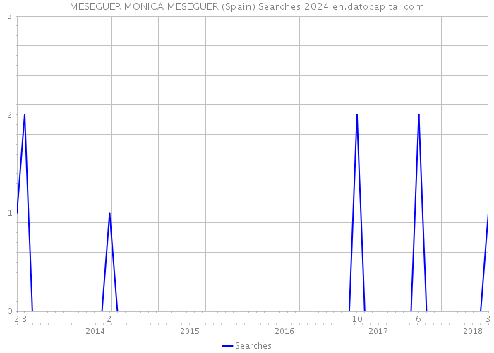 MESEGUER MONICA MESEGUER (Spain) Searches 2024 