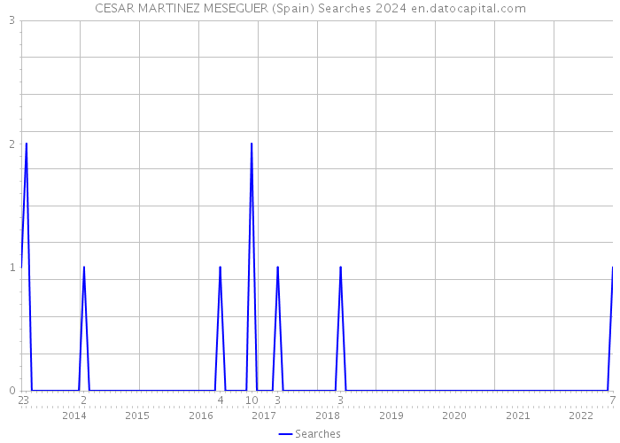 CESAR MARTINEZ MESEGUER (Spain) Searches 2024 