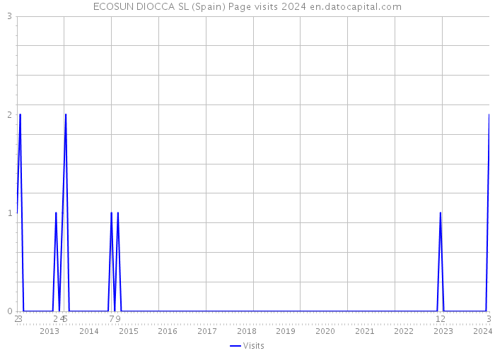 ECOSUN DIOCCA SL (Spain) Page visits 2024 