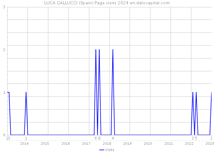 LUCA GALLUCCI (Spain) Page visits 2024 
