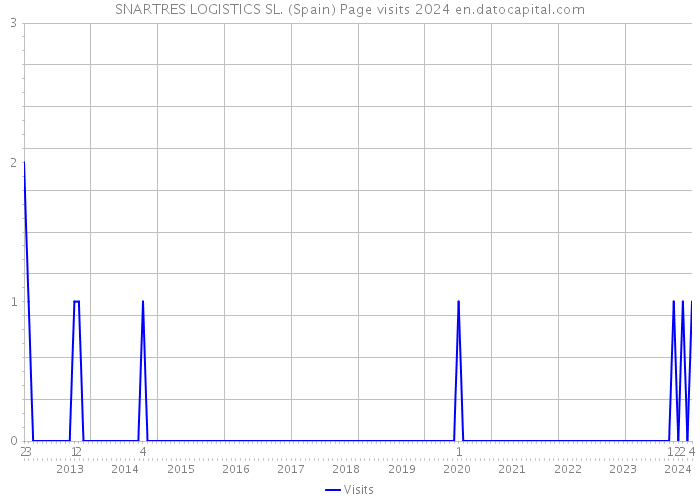 SNARTRES LOGISTICS SL. (Spain) Page visits 2024 