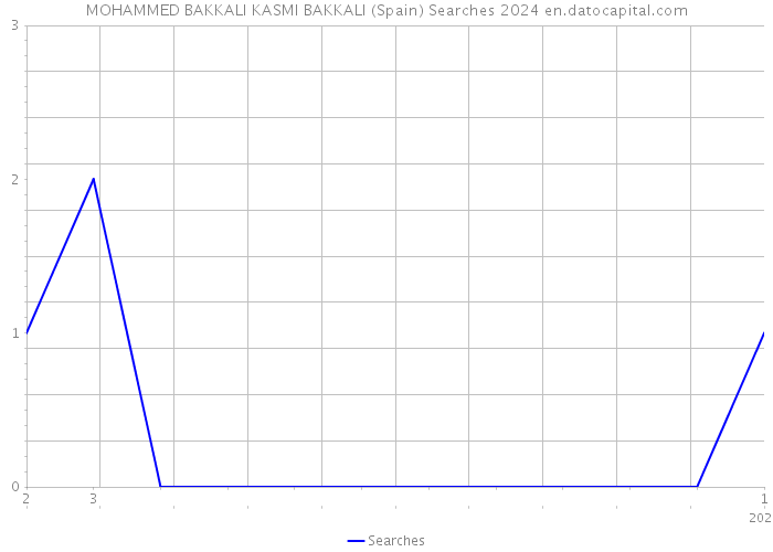MOHAMMED BAKKALI KASMI BAKKALI (Spain) Searches 2024 