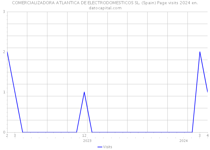 COMERCIALIZADORA ATLANTICA DE ELECTRODOMESTICOS SL. (Spain) Page visits 2024 