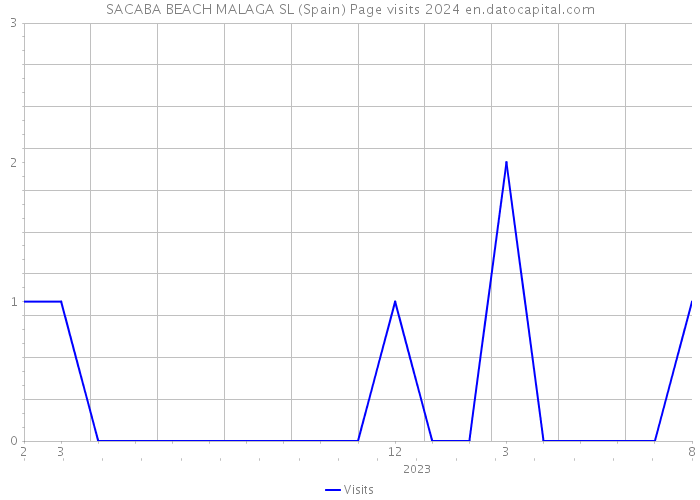 SACABA BEACH MALAGA SL (Spain) Page visits 2024 