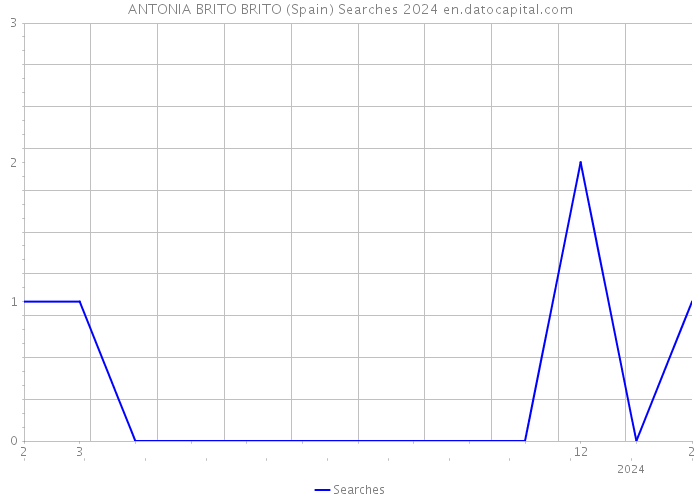 ANTONIA BRITO BRITO (Spain) Searches 2024 