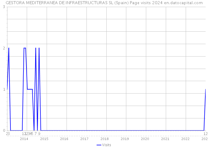 GESTORA MEDITERRANEA DE INFRAESTRUCTURAS SL (Spain) Page visits 2024 