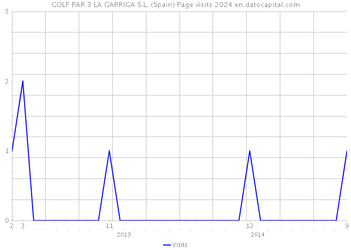 GOLF PAR 3 LA GARRIGA S.L. (Spain) Page visits 2024 