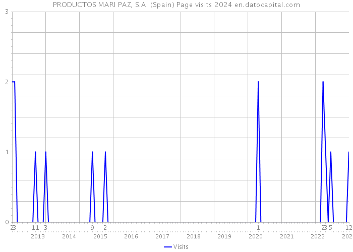 PRODUCTOS MARI PAZ, S.A. (Spain) Page visits 2024 