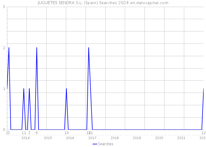 JUGUETES SENDRA S.L. (Spain) Searches 2024 
