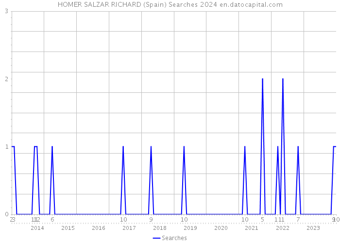 HOMER SALZAR RICHARD (Spain) Searches 2024 