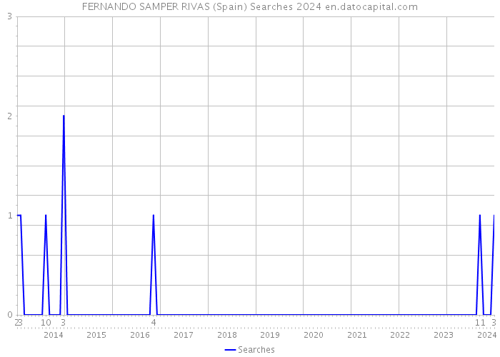 FERNANDO SAMPER RIVAS (Spain) Searches 2024 