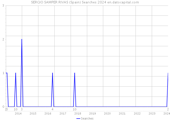 SERGIO SAMPER RIVAS (Spain) Searches 2024 