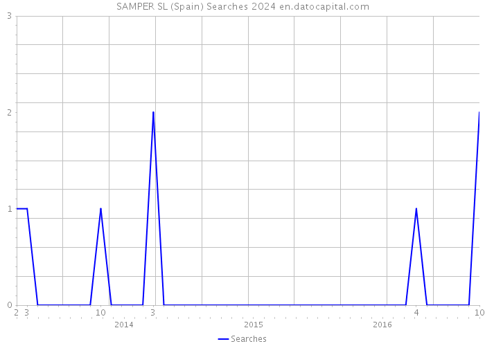 SAMPER SL (Spain) Searches 2024 
