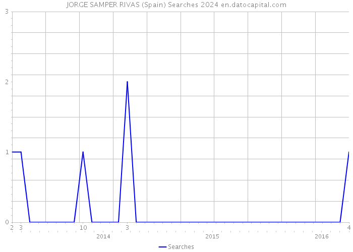 JORGE SAMPER RIVAS (Spain) Searches 2024 