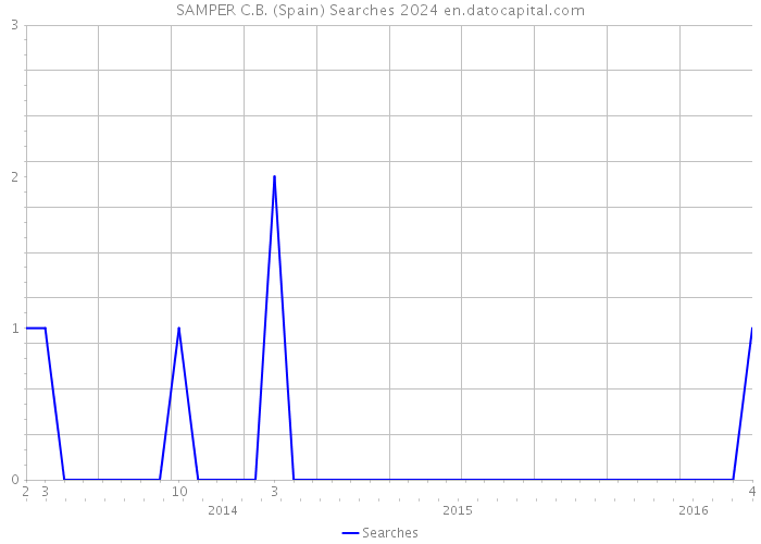 SAMPER C.B. (Spain) Searches 2024 