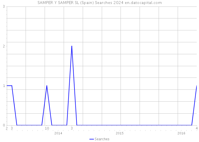 SAMPER Y SAMPER SL (Spain) Searches 2024 