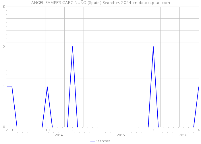ANGEL SAMPER GARCINUÑO (Spain) Searches 2024 