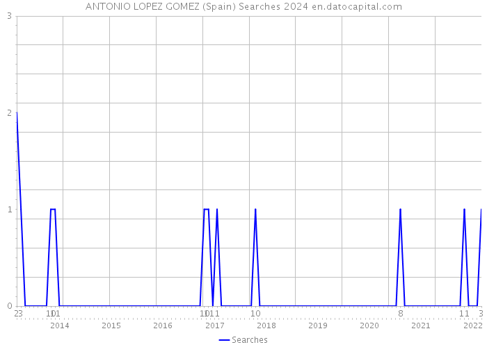 ANTONIO LOPEZ GOMEZ (Spain) Searches 2024 