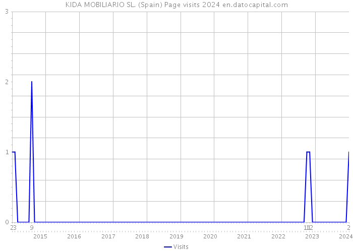 KIDA MOBILIARIO SL. (Spain) Page visits 2024 