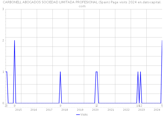 CARBONELL ABOGADOS SOCIEDAD LIMITADA PROFESIONAL (Spain) Page visits 2024 