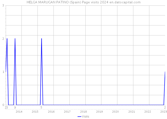 HELGA MARUGAN PATINO (Spain) Page visits 2024 