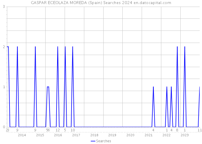 GASPAR ECEOLAZA MOREDA (Spain) Searches 2024 
