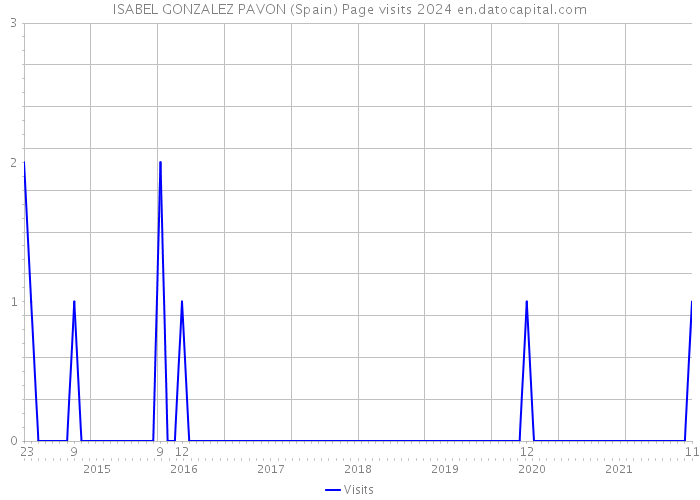 ISABEL GONZALEZ PAVON (Spain) Page visits 2024 