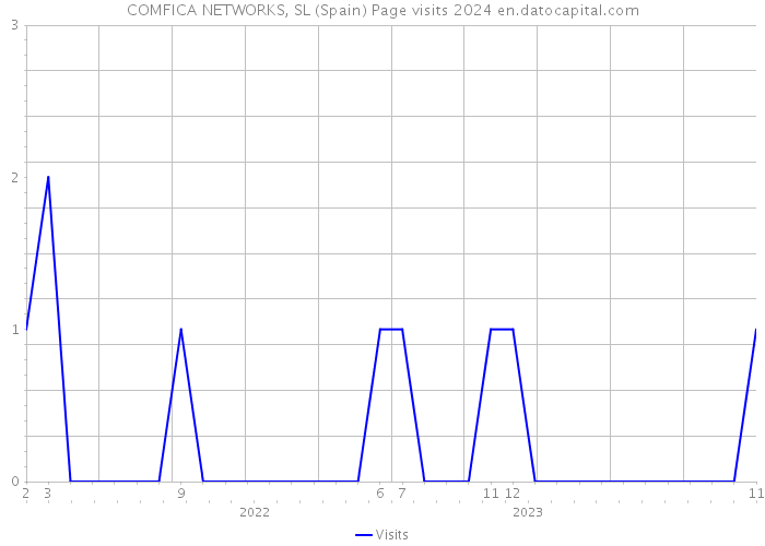 COMFICA NETWORKS, SL (Spain) Page visits 2024 