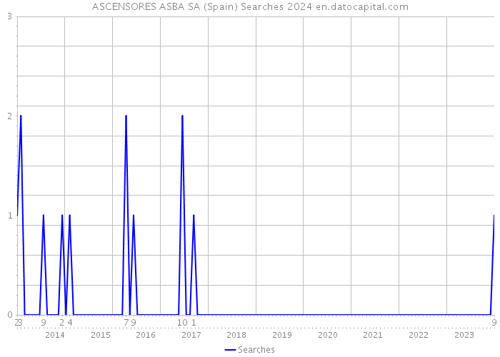 ASCENSORES ASBA SA (Spain) Searches 2024 
