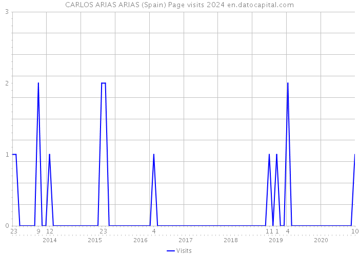 CARLOS ARIAS ARIAS (Spain) Page visits 2024 