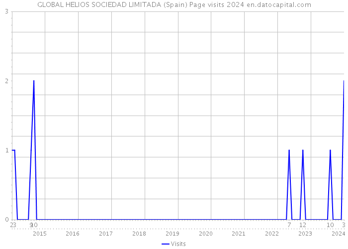 GLOBAL HELIOS SOCIEDAD LIMITADA (Spain) Page visits 2024 