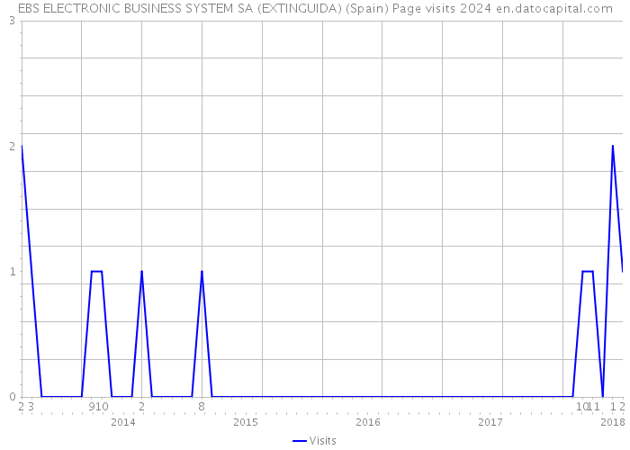 EBS ELECTRONIC BUSINESS SYSTEM SA (EXTINGUIDA) (Spain) Page visits 2024 