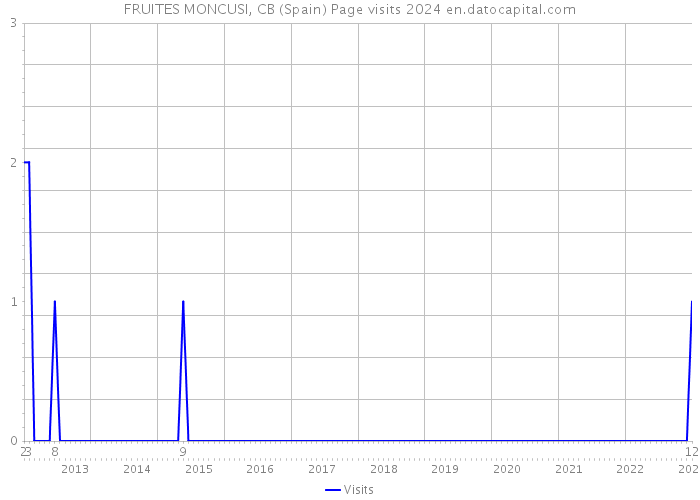FRUITES MONCUSI, CB (Spain) Page visits 2024 