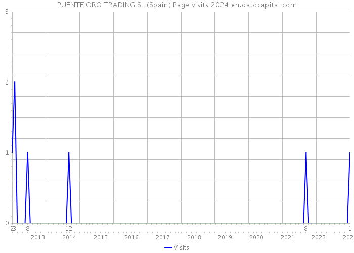PUENTE ORO TRADING SL (Spain) Page visits 2024 