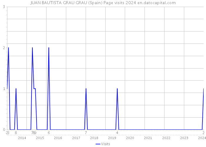 JUAN BAUTISTA GRAU GRAU (Spain) Page visits 2024 
