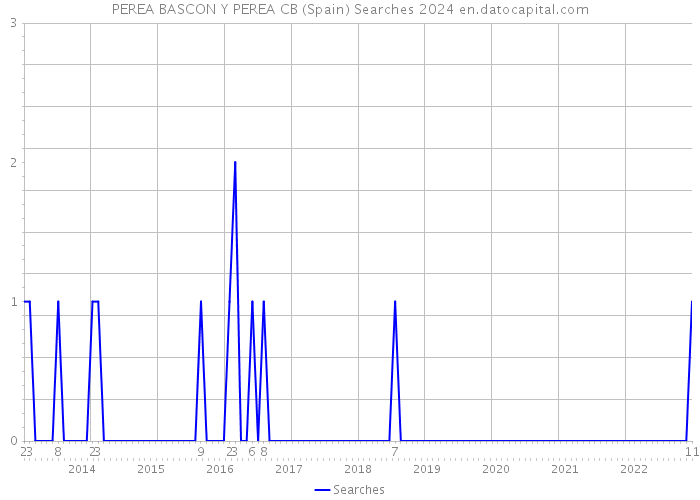 PEREA BASCON Y PEREA CB (Spain) Searches 2024 