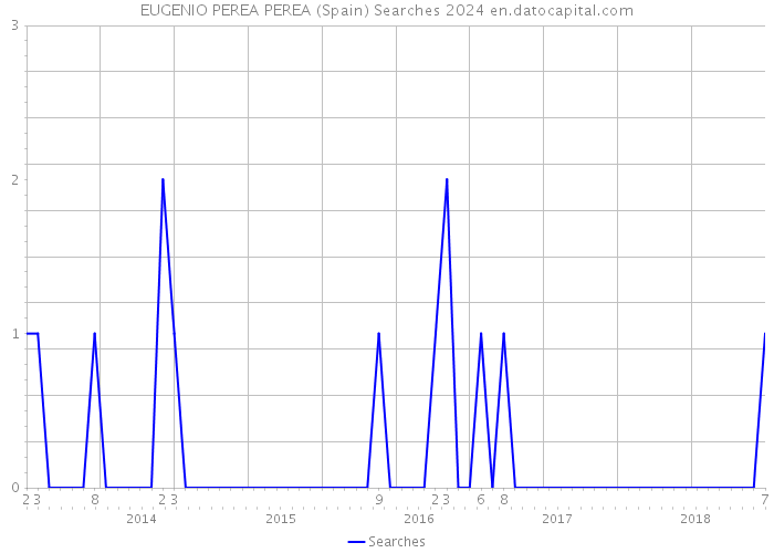 EUGENIO PEREA PEREA (Spain) Searches 2024 