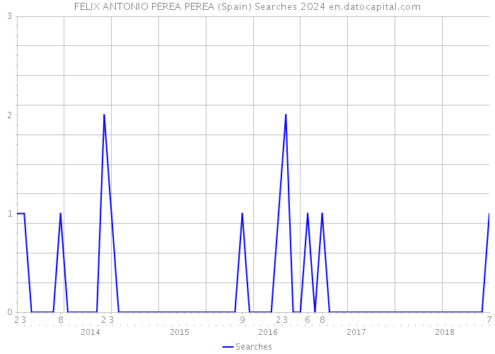 FELIX ANTONIO PEREA PEREA (Spain) Searches 2024 
