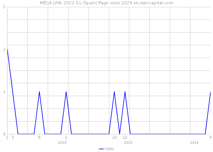 MEGA LINK 2021 S.L (Spain) Page visits 2024 
