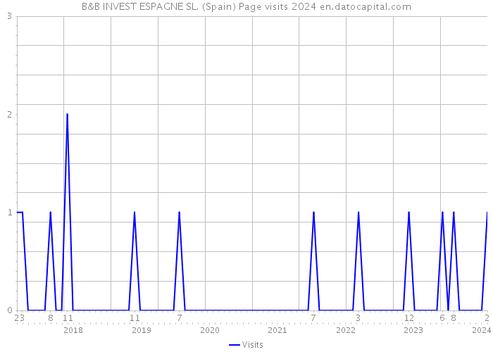 B&B INVEST ESPAGNE SL. (Spain) Page visits 2024 
