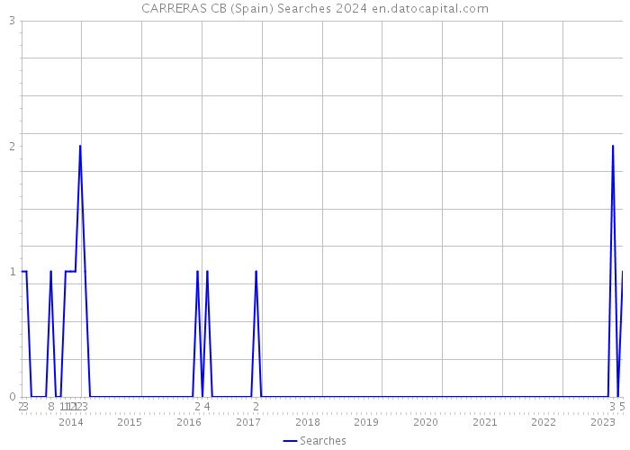 CARRERAS CB (Spain) Searches 2024 