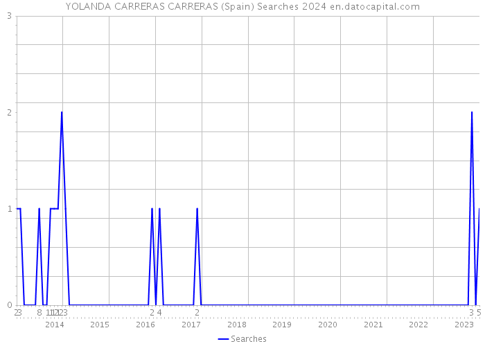 YOLANDA CARRERAS CARRERAS (Spain) Searches 2024 